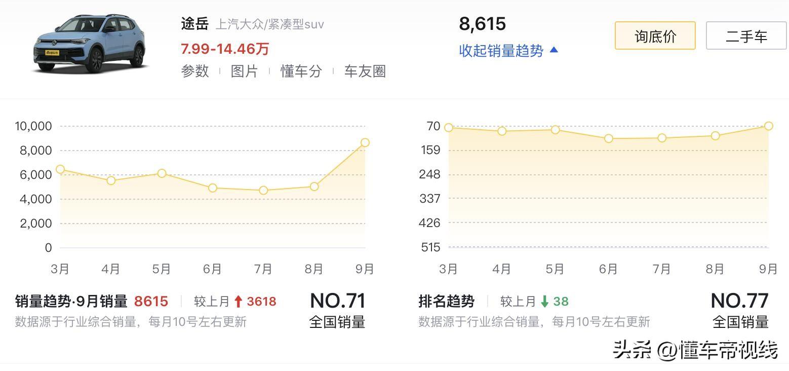 新车 | 大众途岳新锐/比亚迪第二代宋Pro DMi等 1015万热门SUV盘点  -图19