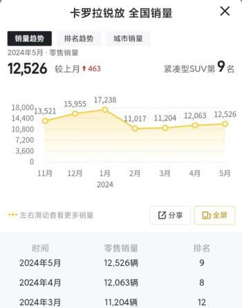 卡罗拉起售不到8万！一汽丰田推出优惠，还有性价比吗？  -图6