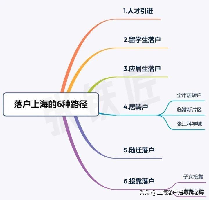 落户上海：2022年上海落户最新政策，六大落户方式汇总  -图1