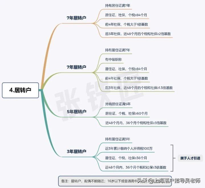 落户上海：2022年上海落户最新政策，六大落户方式汇总  -图2