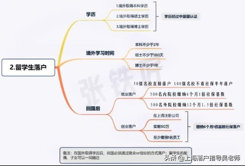 落户上海：2022年上海落户最新政策，六大落户方式汇总  -图4