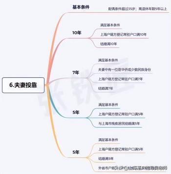 落户上海：2022年上海落户最新政策，六大落户方式汇总  -图5