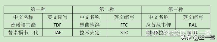 发生了性行为怕得艾滋病？你该了解一下艾滋病阻断药  -图2