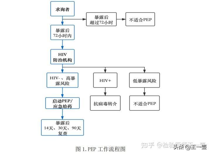 发生了性行为怕得艾滋病？你该了解一下艾滋病阻断药  -图3