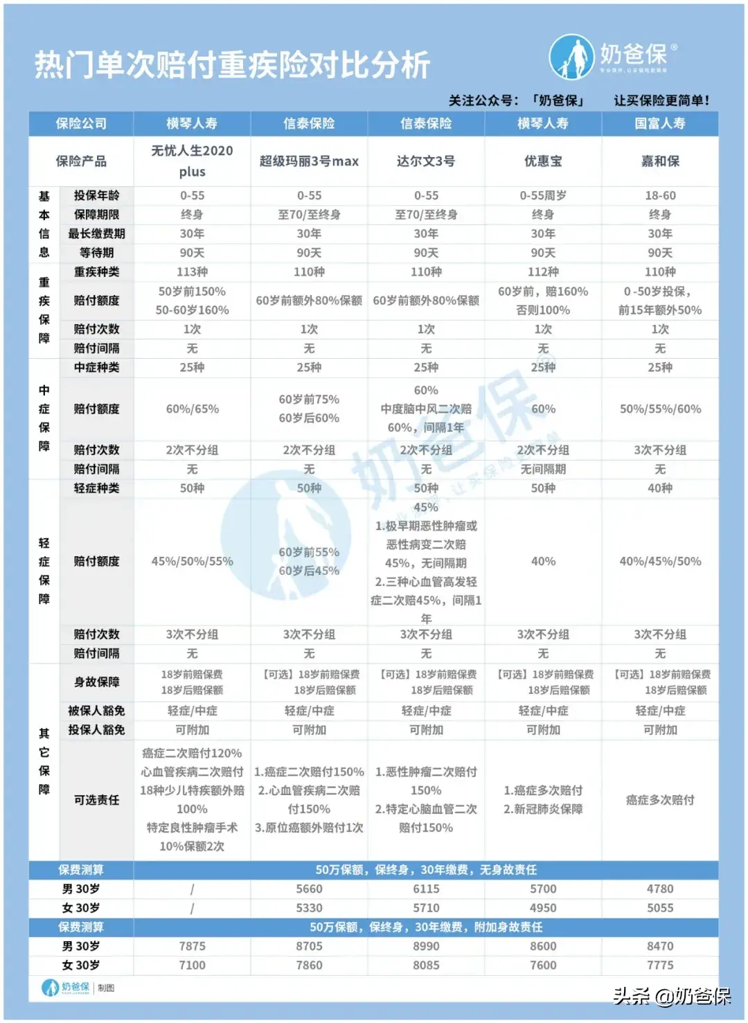 人生必买的三种保险是什么？分别有什么作用？  -图3