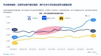 QuestMobile数据显示易车系MAU行业第一  -图1