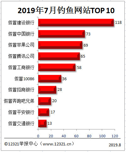 12321：2019年7月被举报钓鱼网站TOP10  