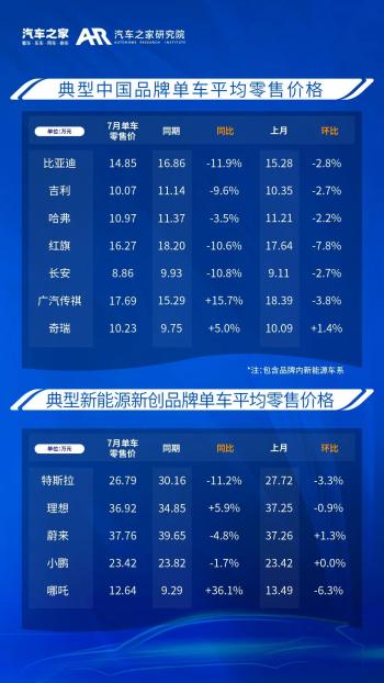 乘用车零售价格监测月报（2023_07)  -图6