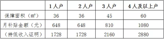 公租房的申请条件？保障标准？你想知道的都在这！-图2