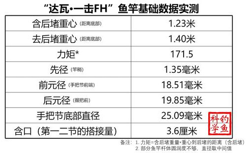 日本鱼竿真的好吗？这个测评说得明白  -图3