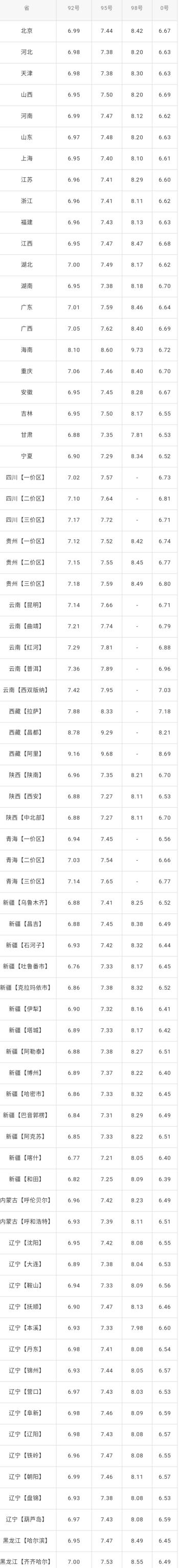 全国油价调整信息：12月31日调整后：全国92、95号汽油价格表！  