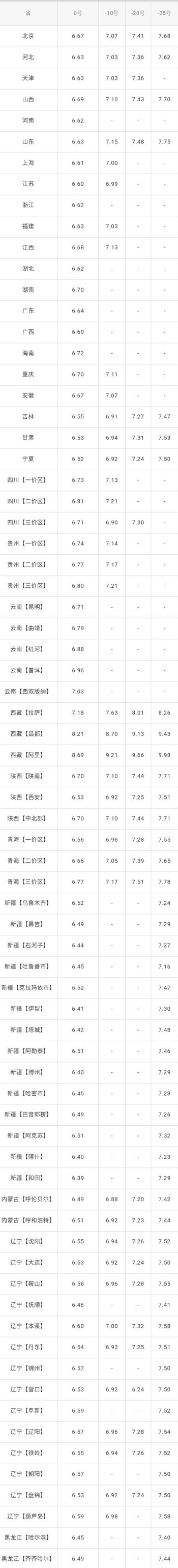 全国油价调整信息：12月31日调整后：全国92、95号汽油价格表！  -图2