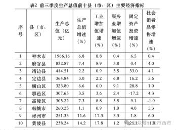 陕西县域经济数据观察：富县、黄陵、长武表现抢眼  -图3