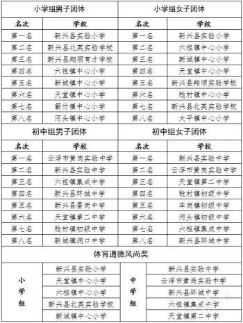 这些学校摘冠！新兴县2024年中小学生乒乓球锦标赛落幕  -图3