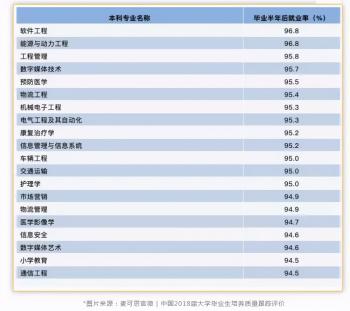 速看！就业率最高的十大专业盘点  