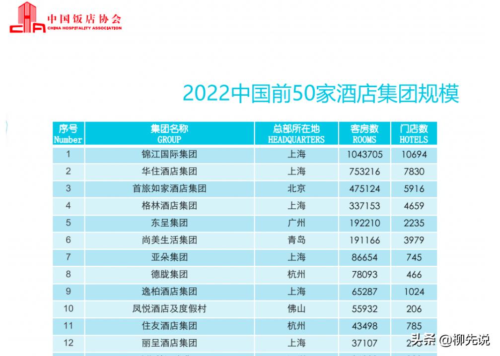 中国连锁酒店新排名：亚朵排第7，东呈排第5，首旅如家进前三  -图4