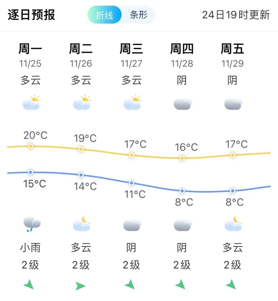 预警！寒潮即将抵达！宁德最低10℃以下  -图6